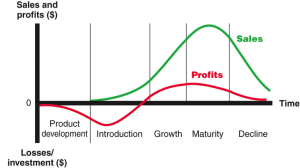 Product Life Cycle graph